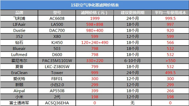 空氣凈化器新國(guó)標(biāo)是什么？看完你也會(huì)選空凈