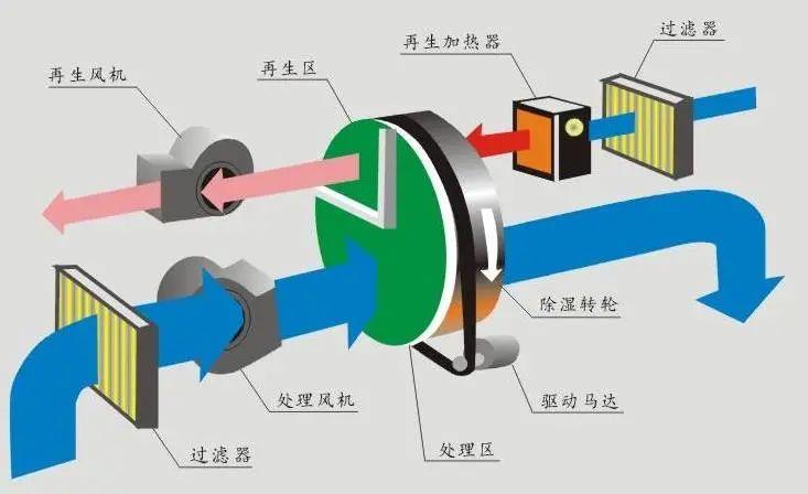 印刷廠用除濕機防潮很有必要