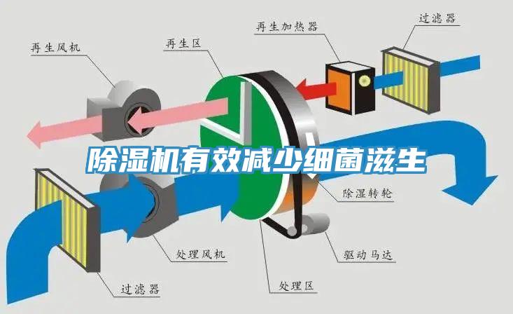 除濕機(jī)有效減少細(xì)菌滋生