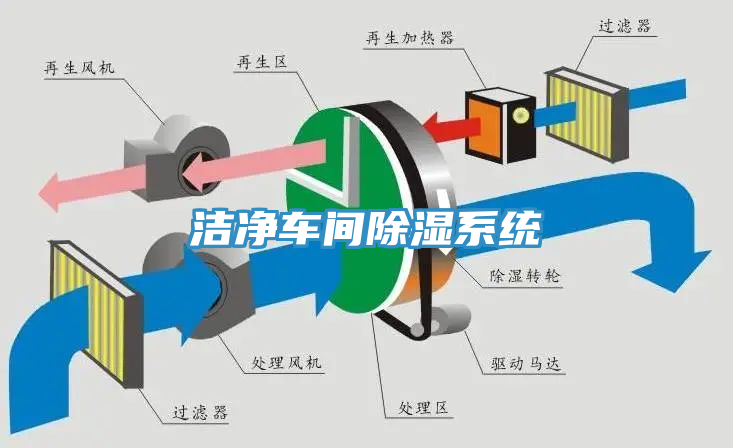 潔凈車(chē)間除濕系統(tǒng)