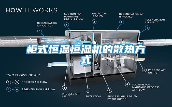 柜式恒溫恒濕機(jī)的散熱方式