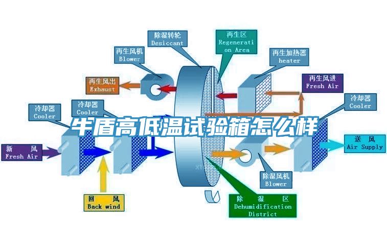 牛盾高低溫試驗箱怎么樣
