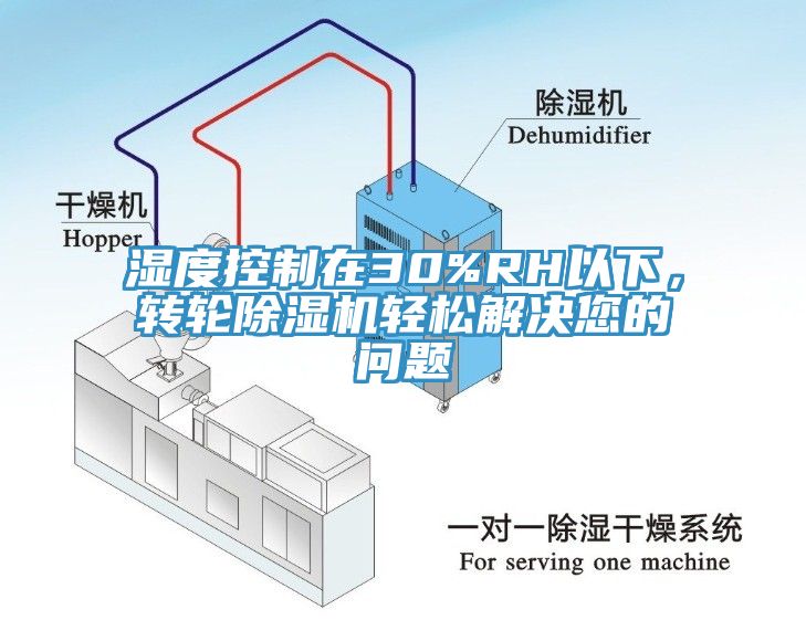 濕度控制在30%RH以下，轉(zhuǎn)輪除濕機(jī)輕松解決您的問題
