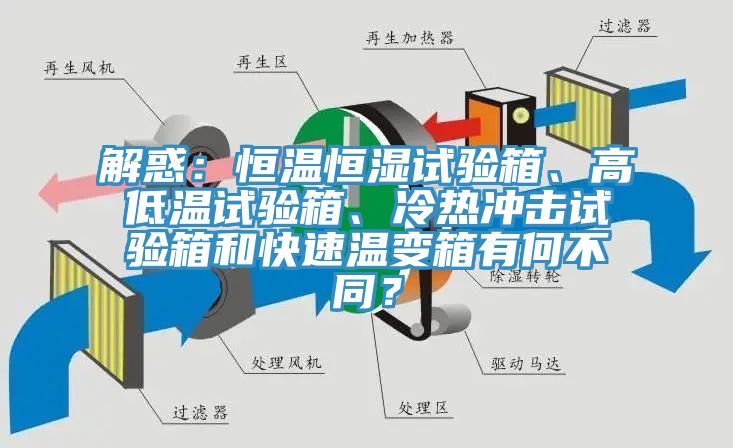 解惑：恒溫恒濕試驗(yàn)箱、高低溫試驗(yàn)箱、冷熱沖擊試驗(yàn)箱和快速溫變箱有何不同？