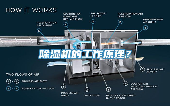 除濕機(jī)的工作原理？